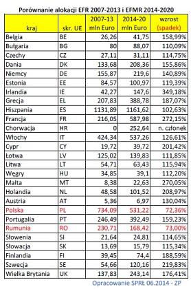 Grafika #1: Podział środków w ramach EFMiR na lata 2014-2020...