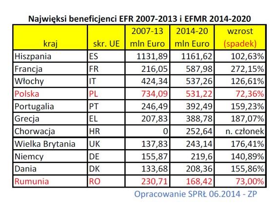Grafika #2: Podział środków w ramach EFMiR na lata 2014-2020...